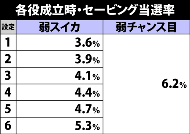 6.1.1 各役成立時・セービング当選率