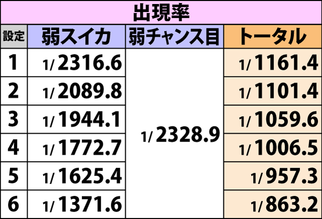 6.1.1 各役成立時・セービング当選率