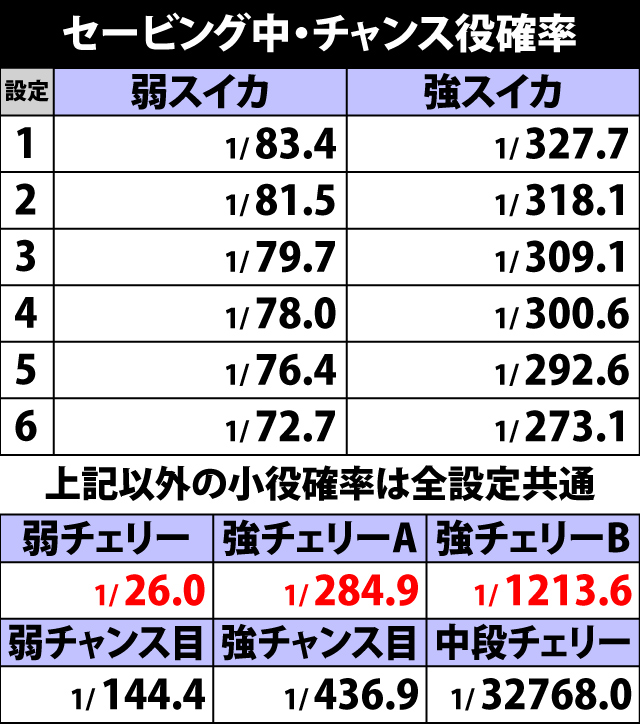6.2.1 セービング中・チャンス役確率