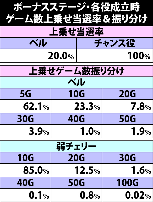 6.3.1 ボーナスステージ・ゲーム数上乗せ当選率&振り分け