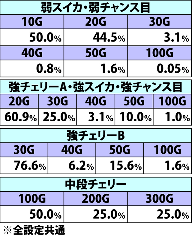 6.3.1 ボーナスステージ・ゲーム数上乗せ当選率&振り分け