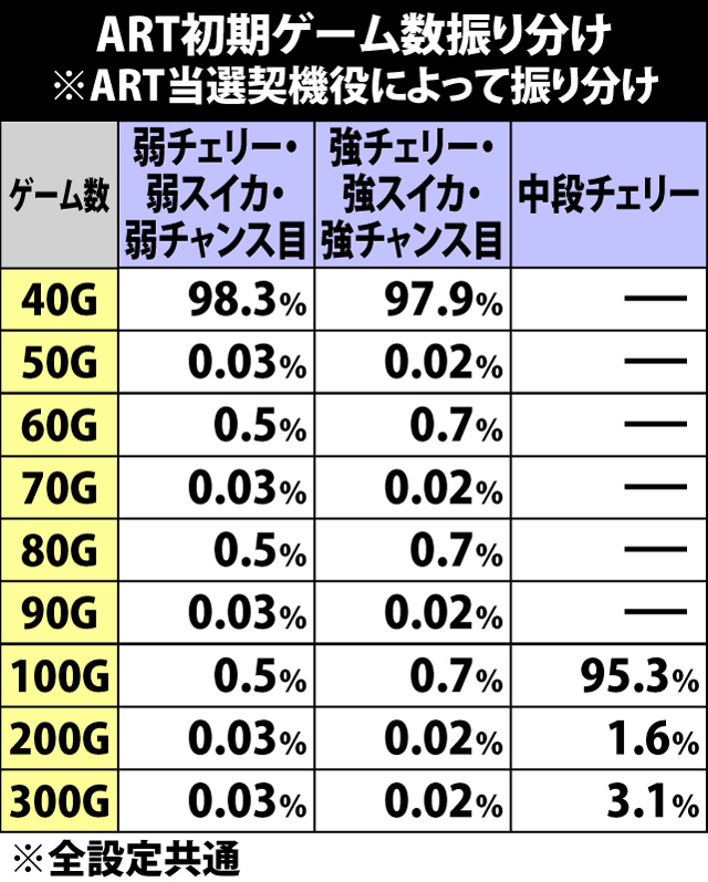 7.1.1 ART初期ゲーム数振り分け