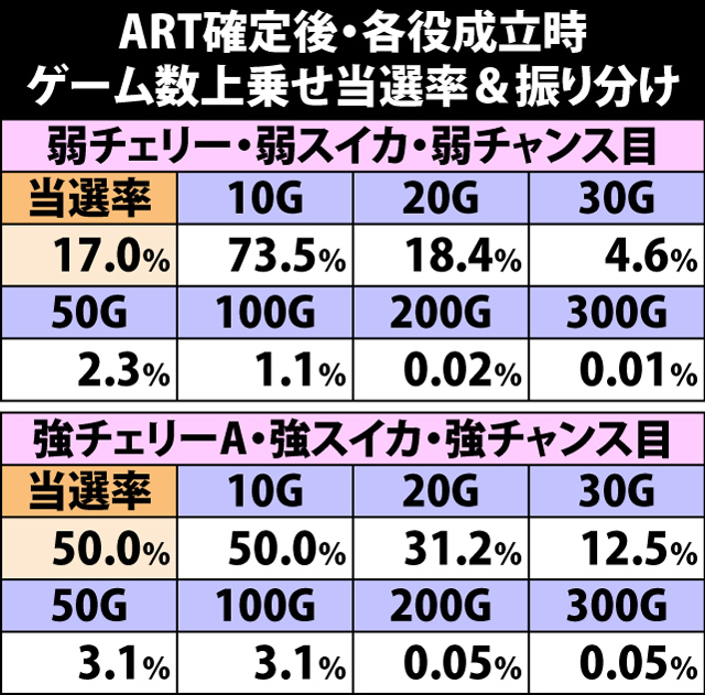 7.2.1 ART確定後・各役成立時のゲーム数上乗せ当選率&振り分け