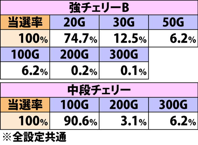 7.2.1 ART確定後・各役成立時のゲーム数上乗せ当選率&振り分け
