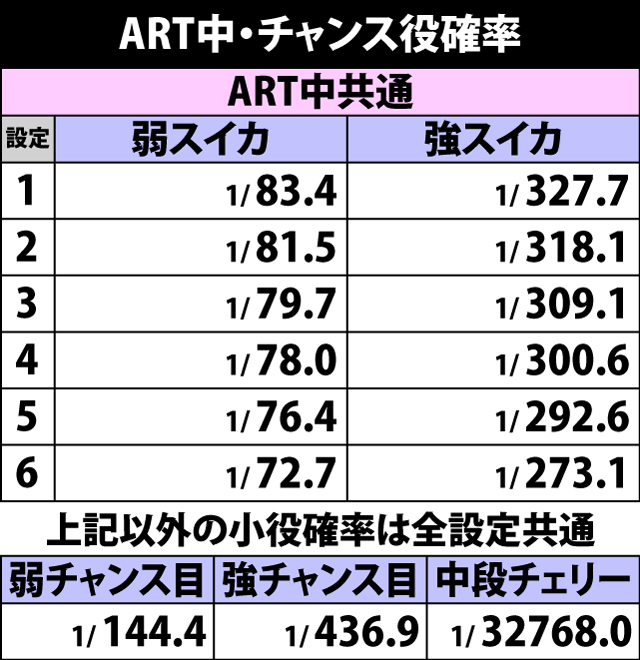7.3.1 ART中・チャンス役確率