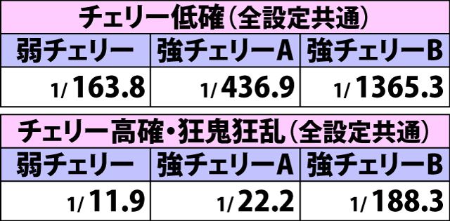 7.3.1 ART中・チャンス役確率