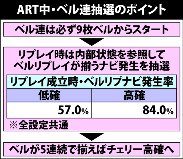 7.4.1 ART中のベル連抽選のポイント