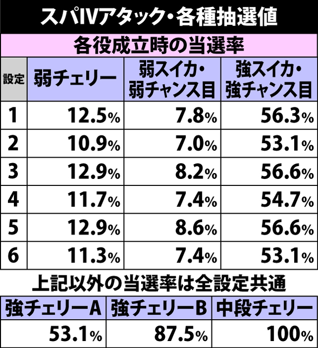 7.6.1 スパIVアタック・各種抽選値