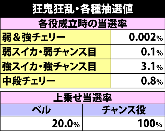 7.8.1 狂鬼狂乱・各種抽選値