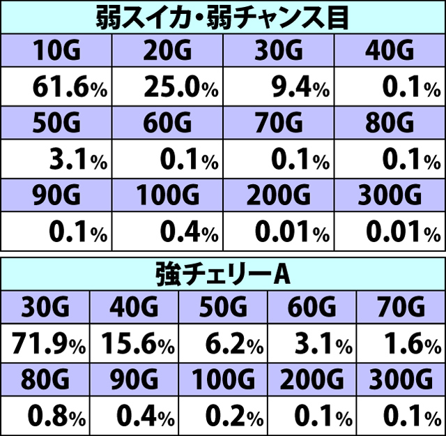 7.7.1 狂鬼狂乱・各種抽選値(2ページ目)