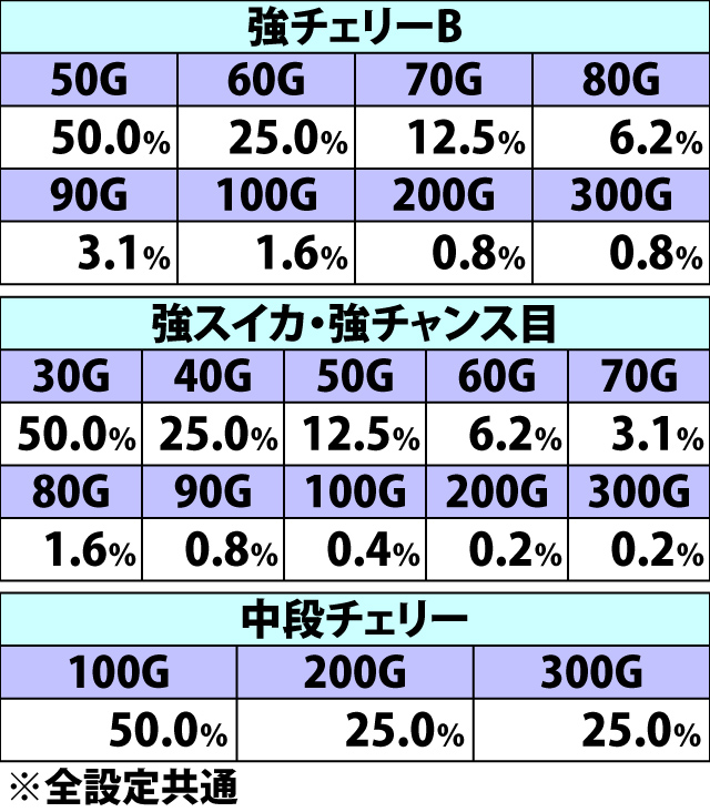 7.7.1 狂鬼狂乱・各種抽選値(2ページ目)