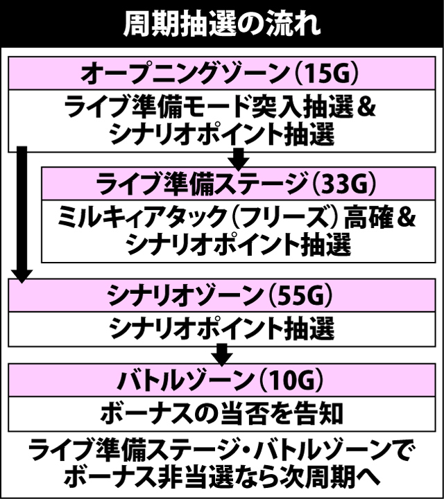 4.1.1 周期抽選の流れ&ポイント