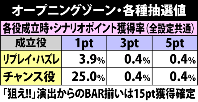 4.3.1 オープニングゾーン中・各種抽選値