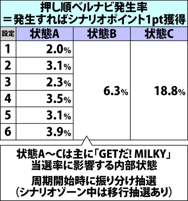 4.3.1 オープニングゾーン中・各種抽選値