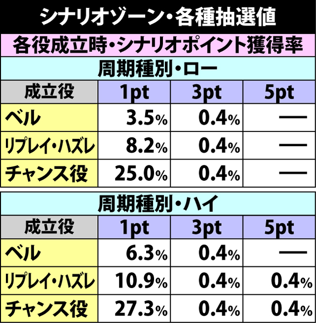 4.4.1 シナリオゾーン中・各種抽選値