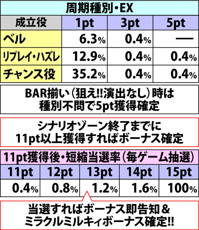 4.4.1 シナリオゾーン中・各種抽選値