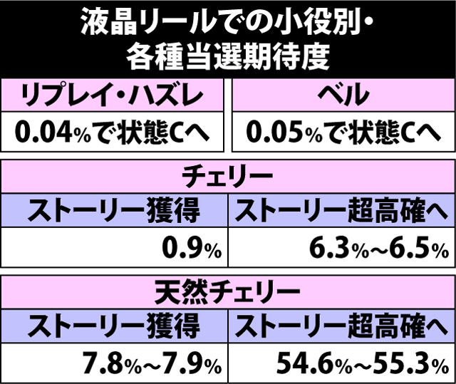 4.5.1 液晶リールでの小役別・各種当選期待度