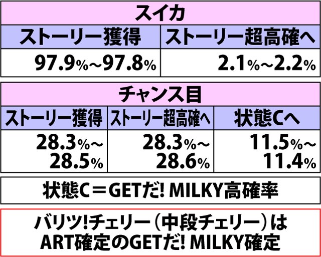 4.5.1 液晶リールでの小役別・各種当選期待度