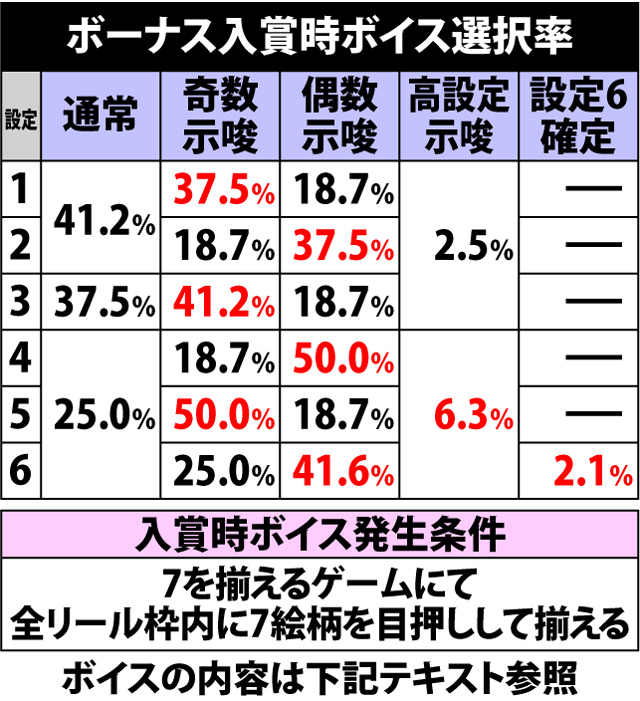 6.2.1 ボーナス入賞時のボイスによる設定示唆