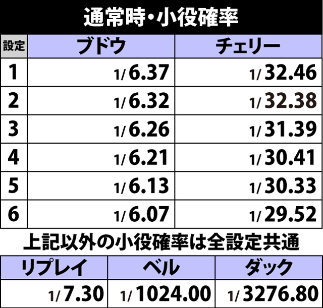 2.1.1 通常時・小役確率