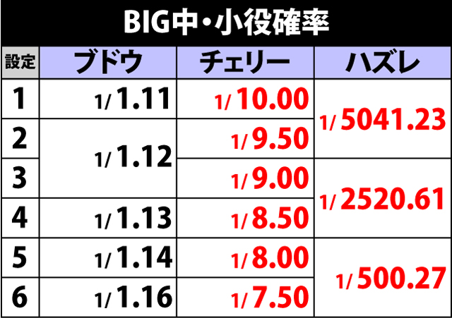 2.2.1 BIG中・小役確率