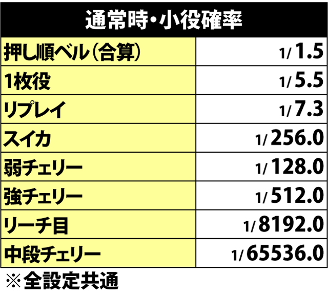 2.1.1 通常時・小役確率