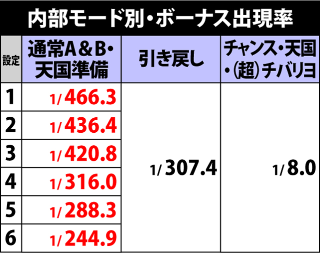 2.2.1 内部モード別・ボーナス出現率