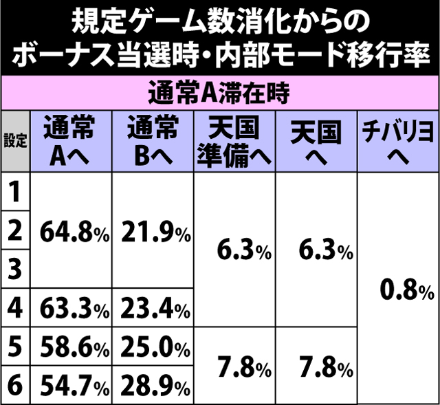 2.5.1 規定ゲーム数消化からのボーナス当選時・内部モード移行率