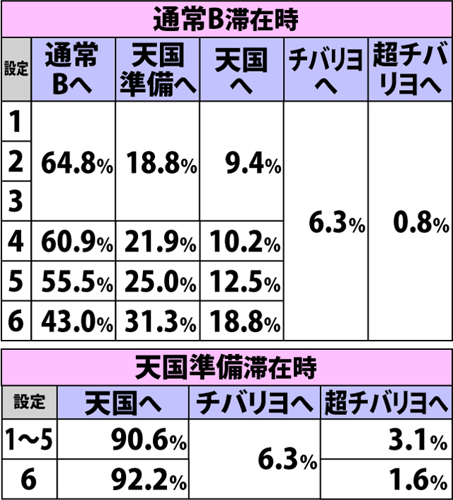 2.5.1 規定ゲーム数消化からのボーナス当選時・内部モード移行率
