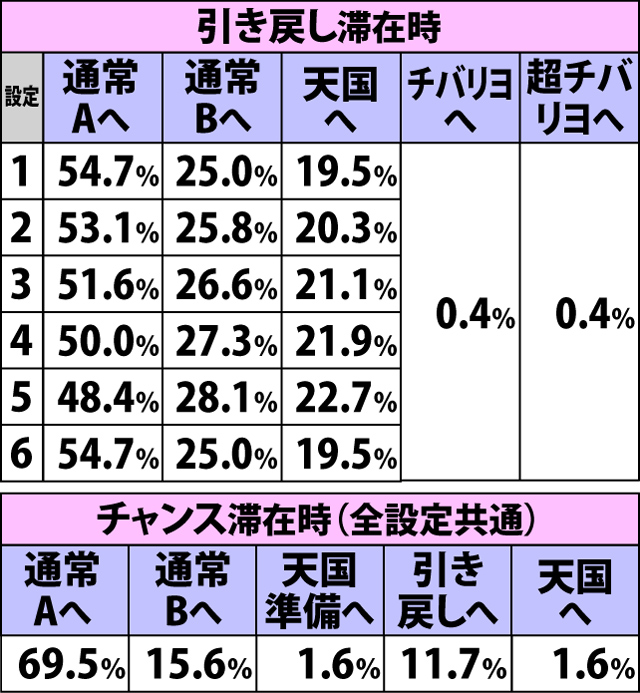 2.4.1 規定ゲーム数消化からのボーナス当選時・内部モード移行率(2ページ目)