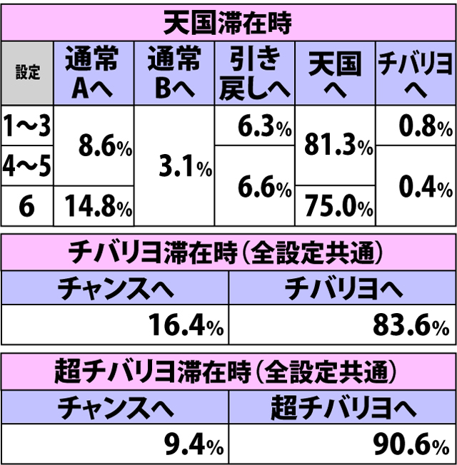 2.4.1 規定ゲーム数消化からのボーナス当選時・内部モード移行率(2ページ目)