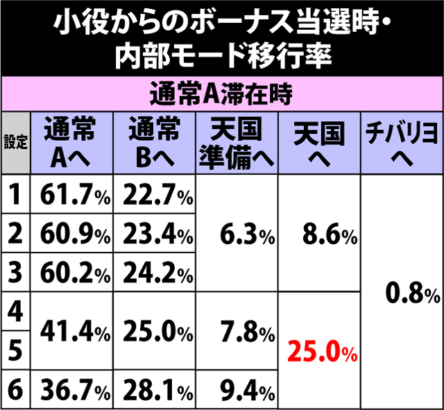 2.7.1 小役からのボーナス当選時・内部モード移行率