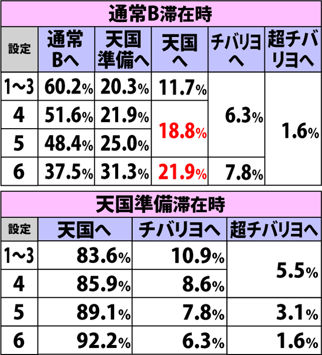2.7.1 小役からのボーナス当選時・内部モード移行率