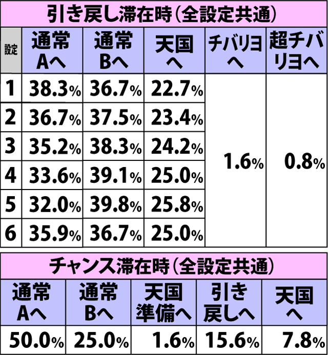 2.6.1 小役からのボーナス当選時・内部モード移行率(2ページ目)