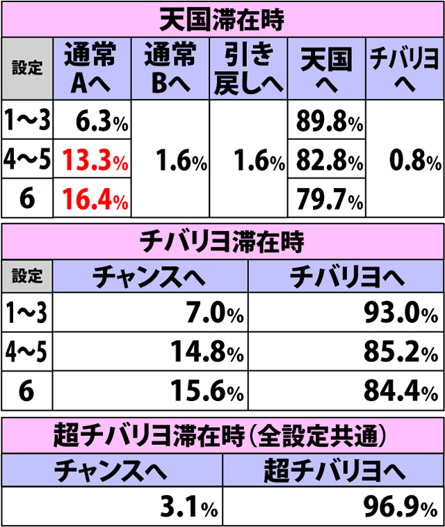 2.6.1 小役からのボーナス当選時・内部モード移行率(2ページ目)