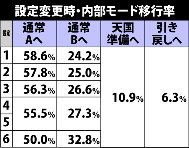 2.8.1 設定変更時・内部モード移行率