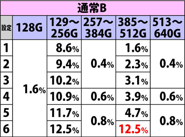 2.10.1 ボーナス当選規定ゲーム数振り分け(2ページ目)
