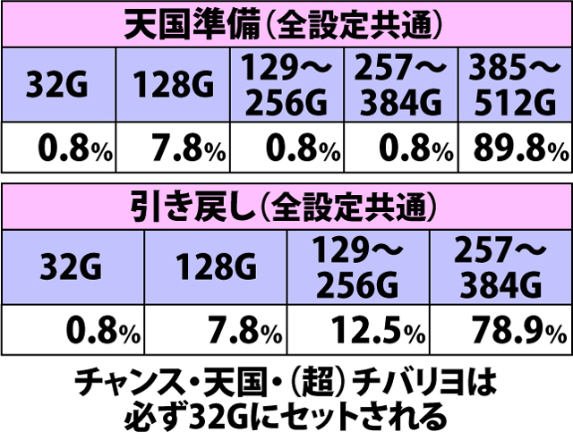 2.9.1 ボーナス当選規定ゲーム数振り分け(3ページ目)