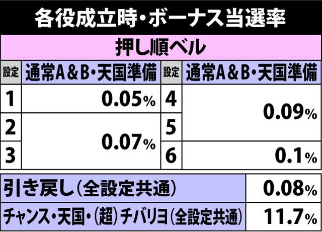 2.13.1 各役成立時・ボーナス当選率