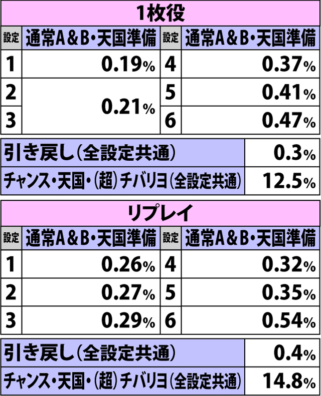 2.13.1 各役成立時・ボーナス当選率