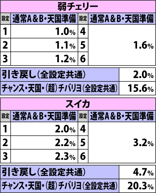 2.12.1 各役成立時・ボーナス当選率(2ページ目)
