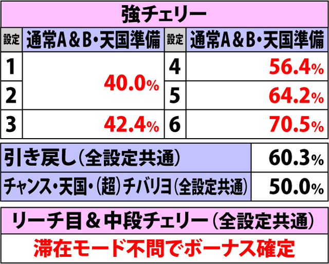 2.12.1 各役成立時・ボーナス当選率(2ページ目)