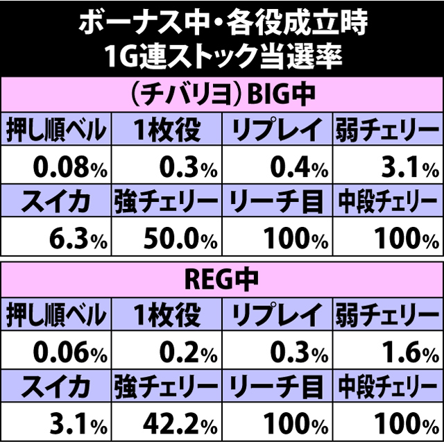 2.14.1 ボーナス中・各役成立時の1G連ストック当選率