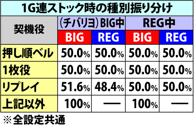 2.14.1 ボーナス中・各役成立時の1G連ストック当選率