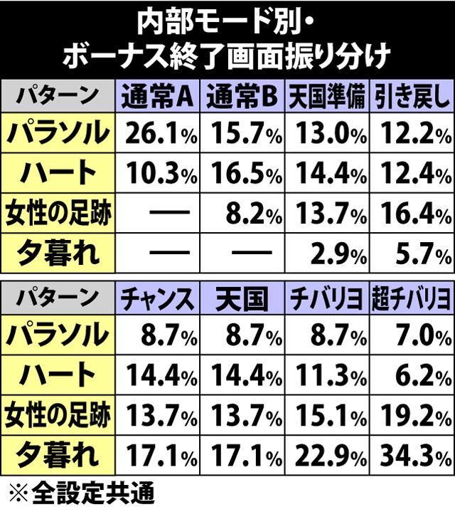 3.1.1 ボーナス終了画面による次回モード示唆