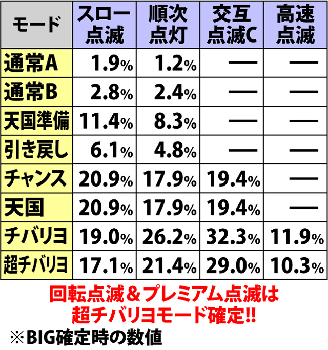 3.2.1 ハイビスカス点滅パターンによるモード示唆