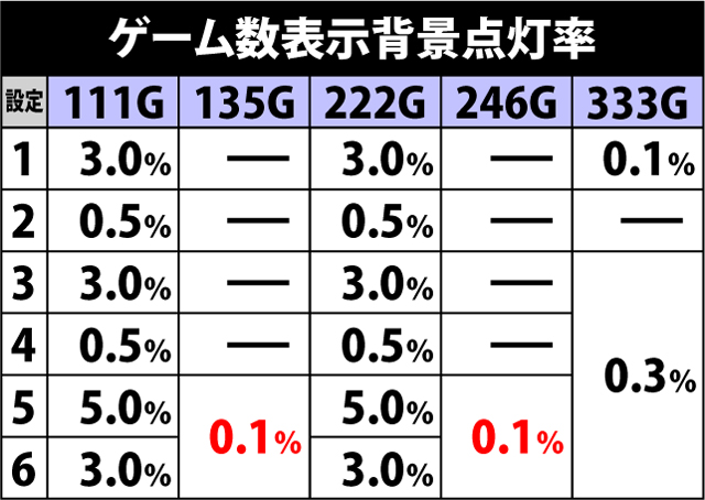 3.3.1 ゲーム数表示パネルによる設定示唆