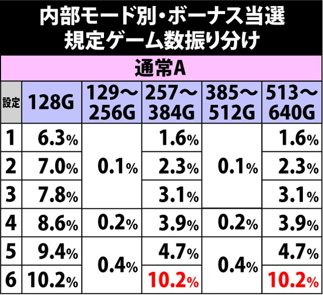 2.11.1 ボーナス当選規定ゲーム数振り分け
