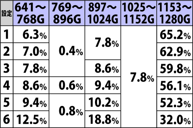 2.10.1 ボーナス当選規定ゲーム数振り分け(2ページ目)