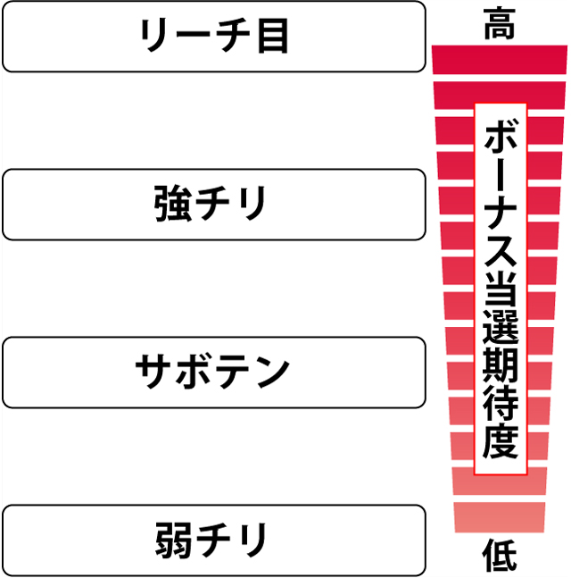 2.4.1 各役のボーナス重複期待度